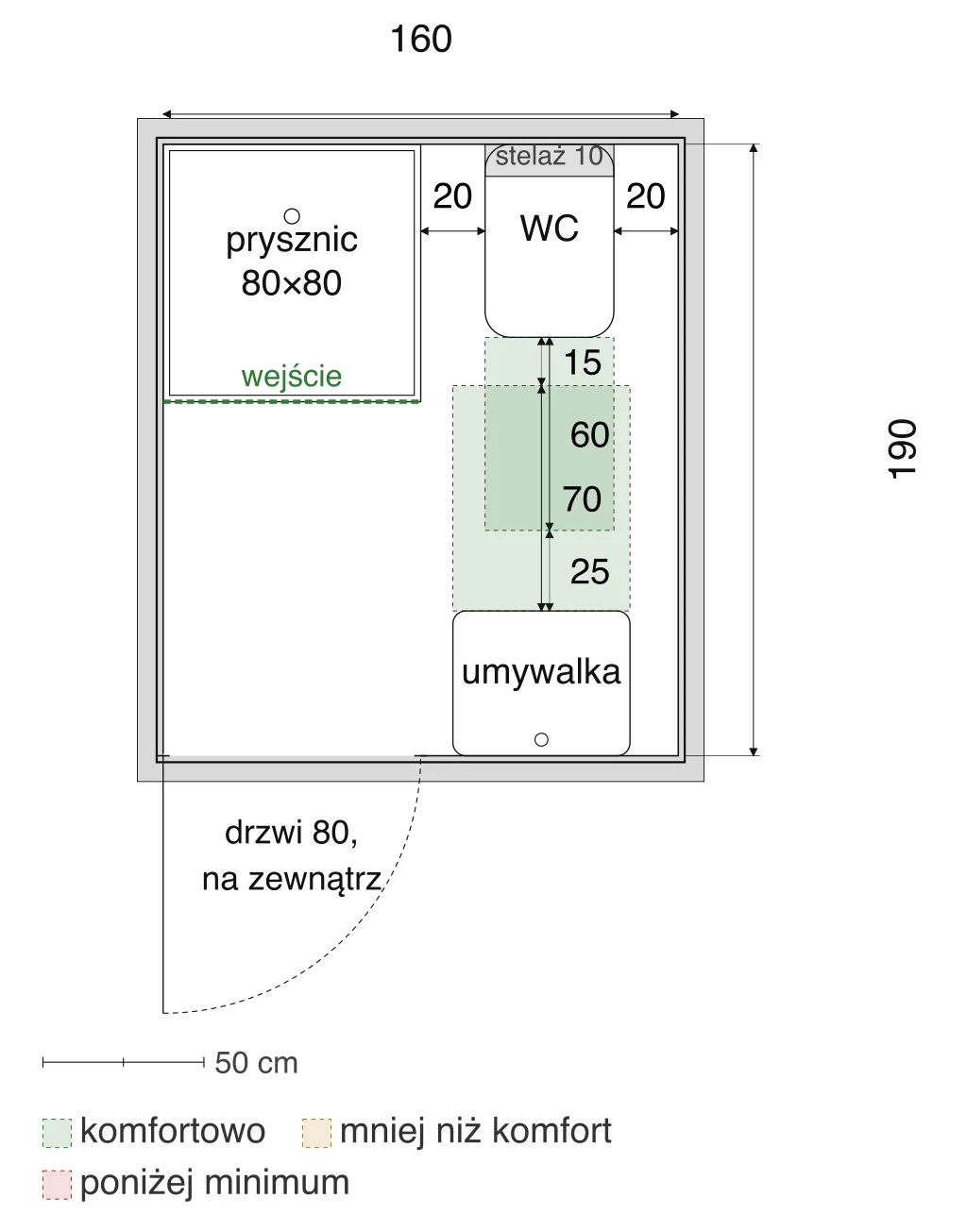 Rzut łazienki 150×200 cm z WC obok kabiny prysznicowej 80×80 cm, z zaznaczonym odstępem 20 cm między nimi i odstępem 60 cm przed WC mierzonym prostopadle do ściany