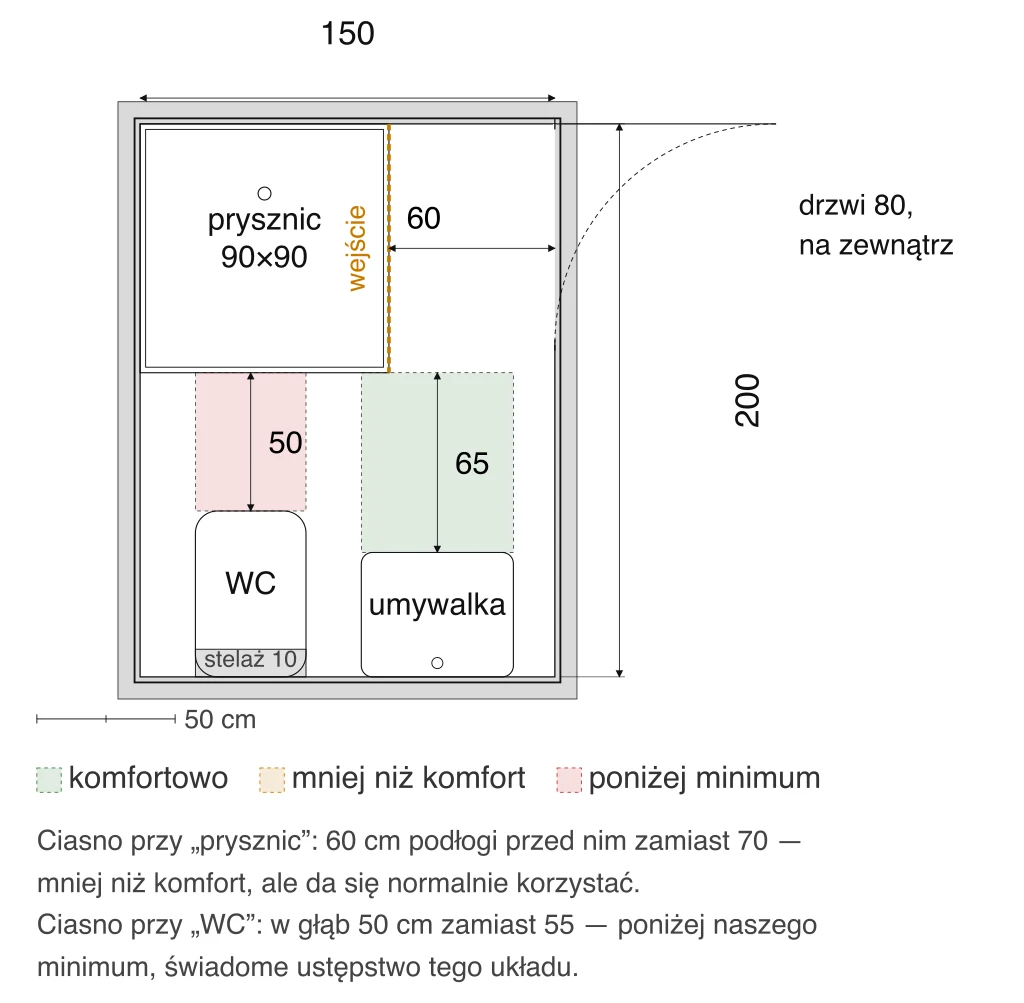 Rzut łazienki 150×200 cm z brodzikiem 90×90 cm w narożniku, WC podwieszanym z odstępem 60 cm i umywalką z odstępem 70 cm – odstępy mierzone prostopadle do ścian