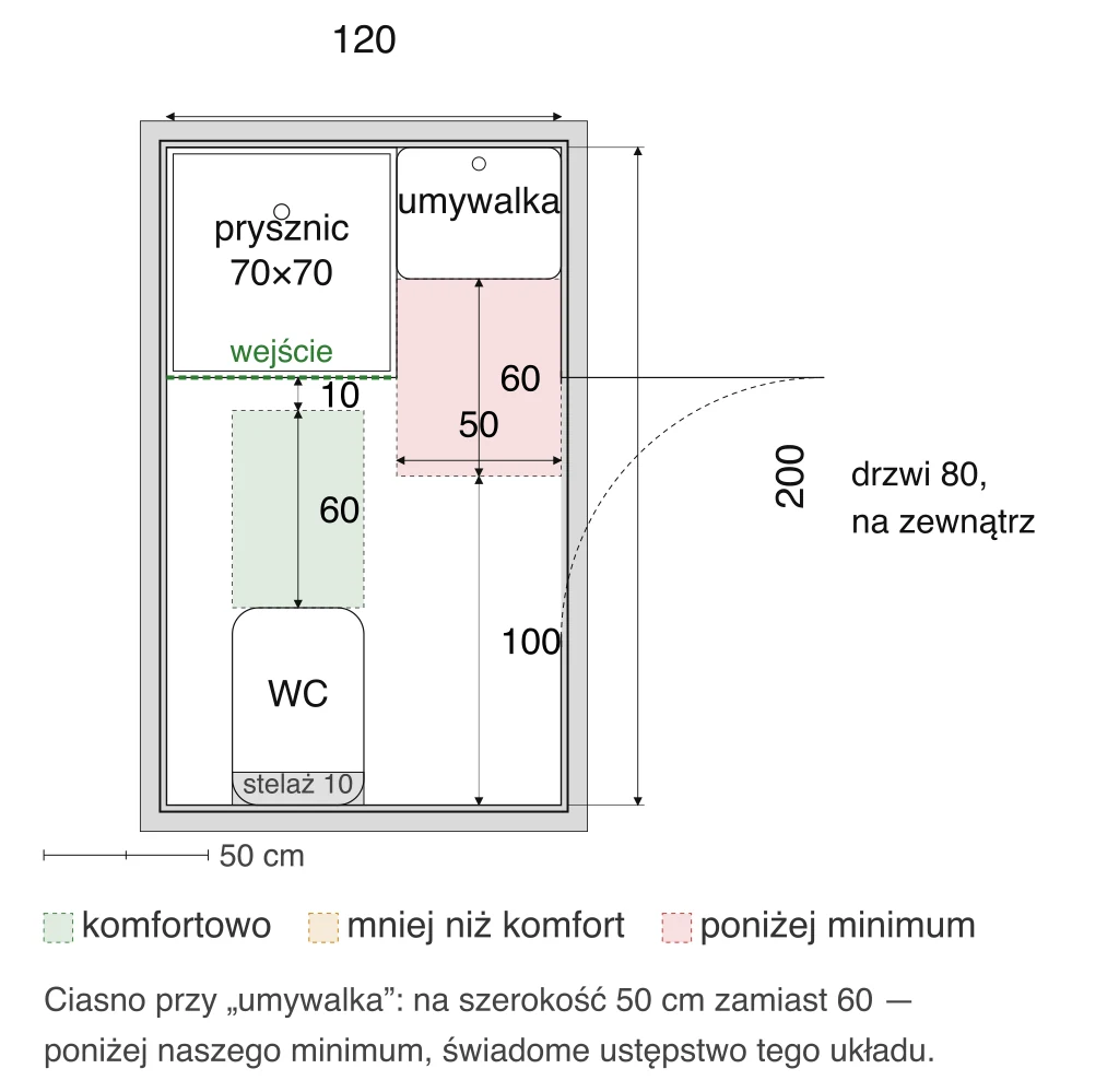 Rzut małej łazienki w bloku 120×200 cm: prysznic 70×70 cm w narożniku, umywalka obok niego na tej samej ścianie i podwieszane WC naprzeciw – bez pralki, bo nie mieści się razem z prysznicem